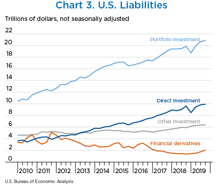 Chart 3. U.S. Liabilities