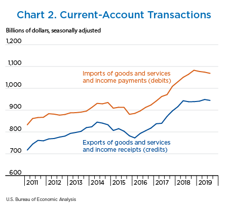 Chart 2. Current-Account Transactions