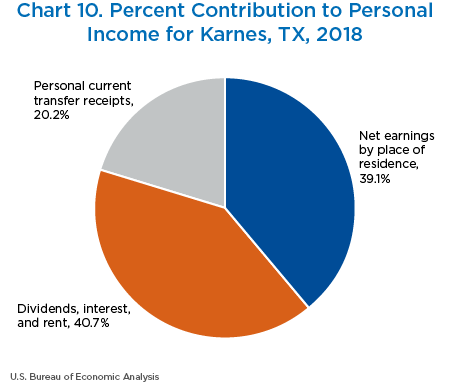 Chart 10. Percent Contribution to Personal Income for Karnes, Texas, 2018