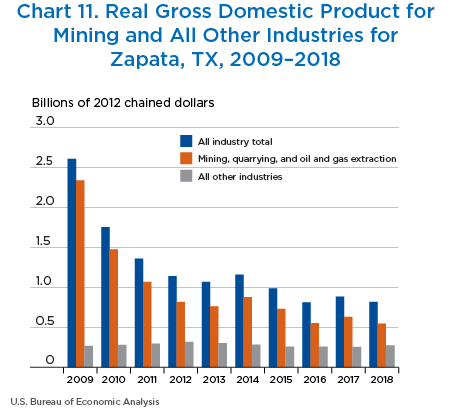 Chart 11. Real GDP for Mining and All Other
Industries for Zapata, Texas, 2009–2018