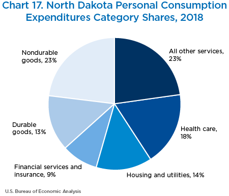 Chart 17. North Dakota Personal Consumption
Expenditures Category Shares, 2018