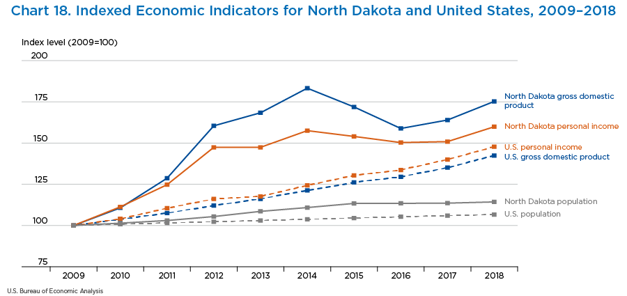 Chart 18. Indexed Economic Indicators for North Dakota and United States, 2009–2018