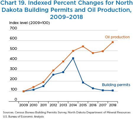 Chart 19. Indexed Percent Changes for North
Dakota Building Permits and Oil Production, 2009–2018