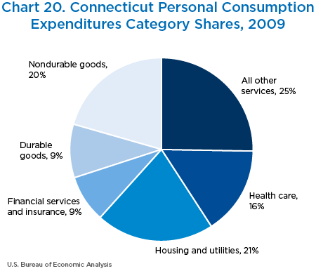 Chart 20. Connecticut Personal Consumption
Expenditures Category Shares, 2009