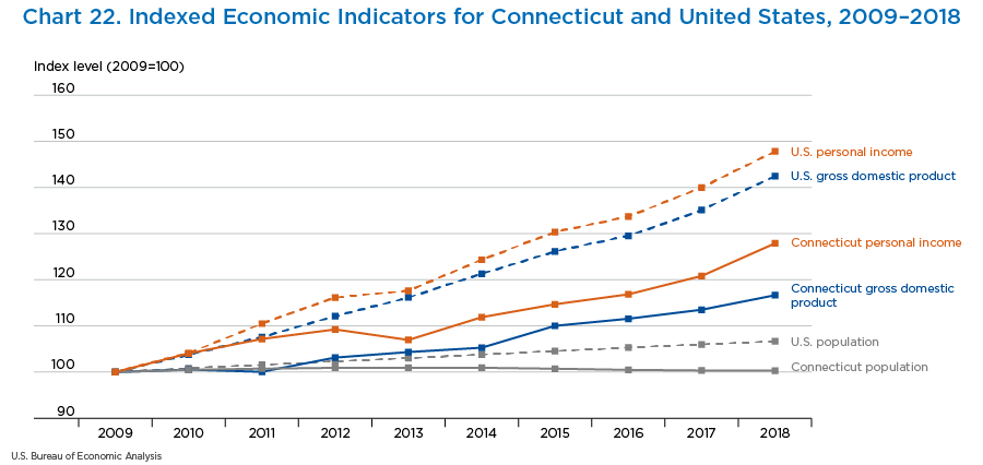 Chart 22. Indexed Economic Indicators for Connecticut and United States, 2009–2018