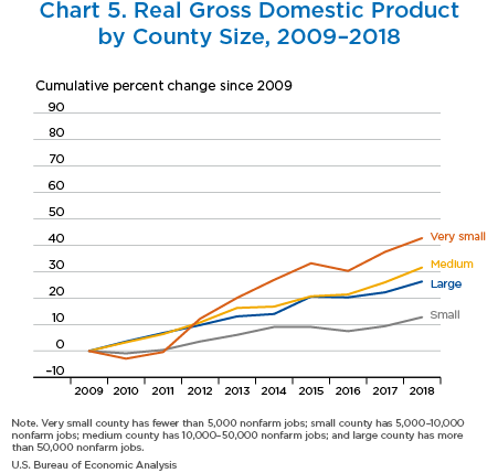 Chart 5. Real GDP by County Size,
2009–2018