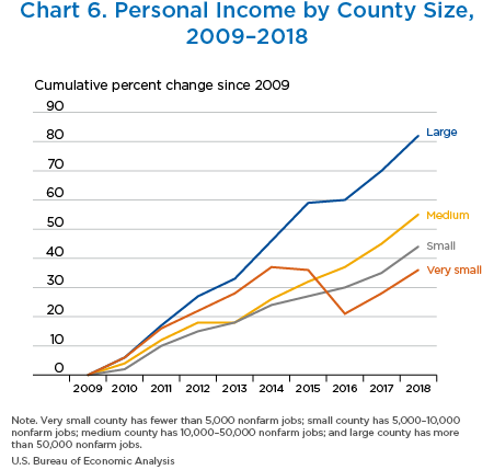 Chart 6. Personal Income by County Size,
2009–2018