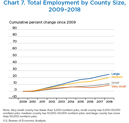 Chart 7. Total Employment by County Size,
2009–2018
