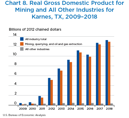 Chart 8. Chart 8. Real GDP for Mining and All Other
Industries for Karnes, Texas, 2009–2018