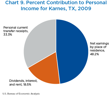 Chart 9. Percent Contribution to Personal Income for Karnes, Texas, 2009