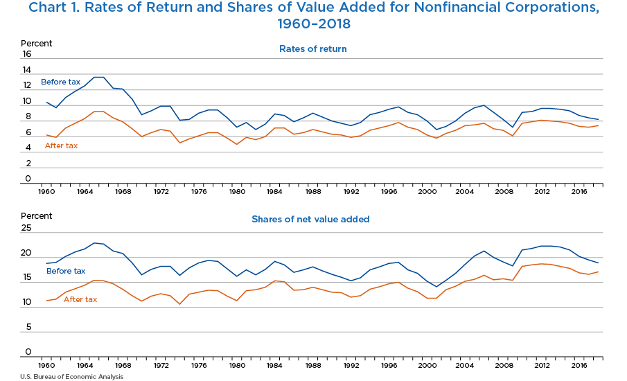 Chart 1. Rates of Return and Shares of Value Added for Nonfinancial Corporations, 1960–2018. Line Chart.