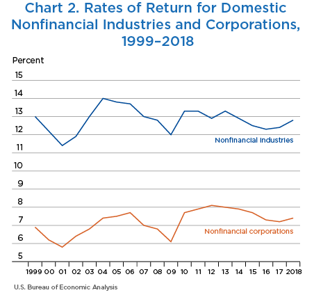 Chart 2. Rates of Return for Domestic Nonfinancial Industries and Corporations, 1999–2018. Line Chart.