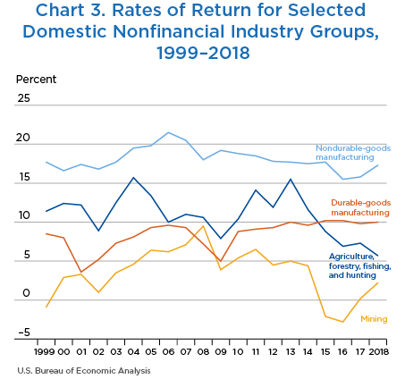 Chart 3. Rates of Return for Selected Domestic Nonfinancial Industry Groups, 1999–2018. Line Chart.