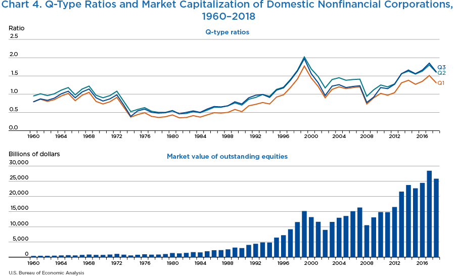 Chart 4. Q-Type Ratios and Market Capitalization of Domestic Nonfinancial Corporations, 1960–2018. Line and Bar Chart.