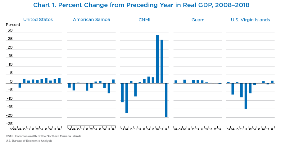 Chart 1. Percent Change From Preceding Year in Real GDP, 2008–2018. Bar Chart.