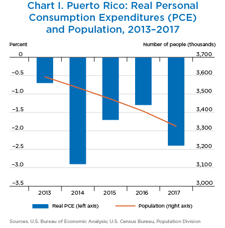 Chart I. Puerto Rico: Real Personal Consumption Expenditures (PCE) and Population, 2013–2017