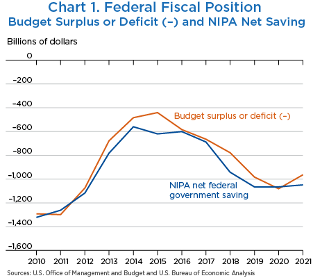 Chart 1. Federal Fiscal Position, line chart