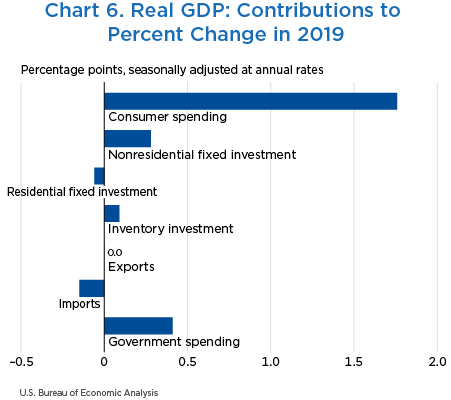 Chart 6. Real GDP: Contributions to Percent Change in 2019