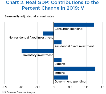 Chart 2. Real GDP: Contributions to the Percent Change in 2019:IV