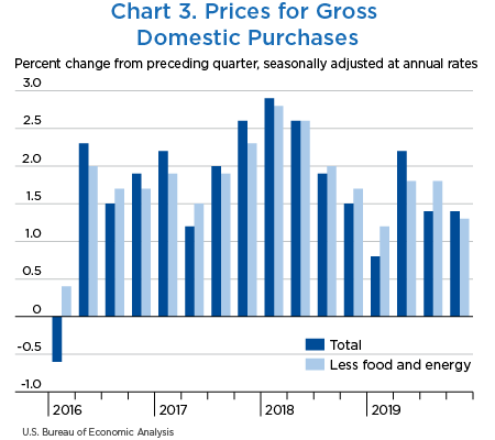 Chart 3. Prices for Gross Domestic Purchases