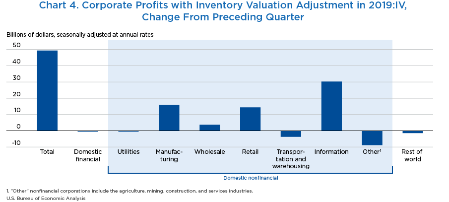 Chart 4. Corporate Profits with Inventory Valuation Adjustment in 2019:IV, Change From Preceding Quarter