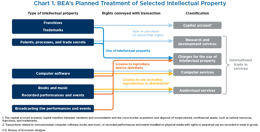Chart 1 BEA's Planned Treatment of Selected Intellectual Property