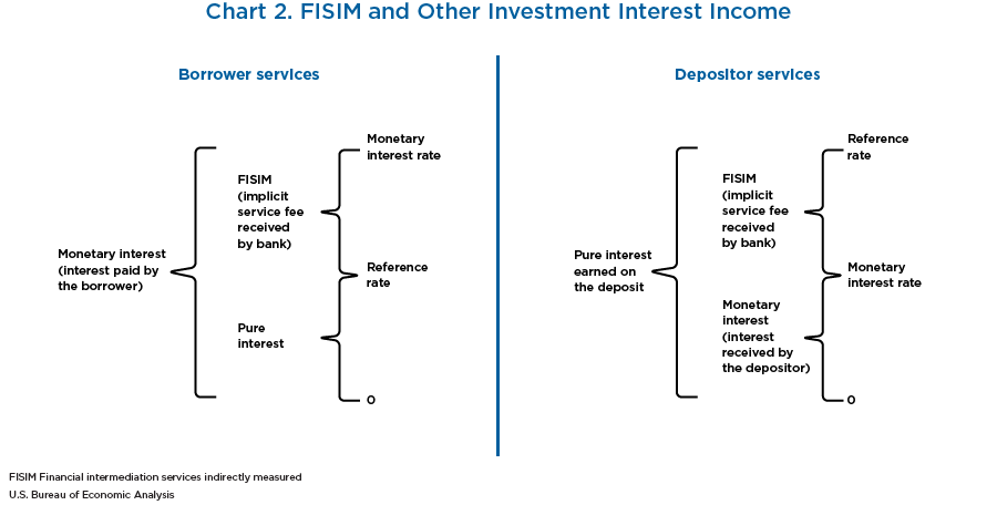 Chart 2. FISIM and Other Investment Interest Income