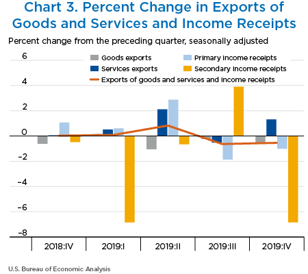 Chart 3. Percent Change in Exports of Goods and Services and Income Receipts