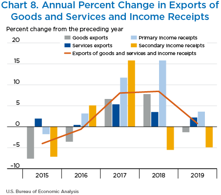Chart 8. Annual Percent Change in Exports of Goods and Services and Income Receipts