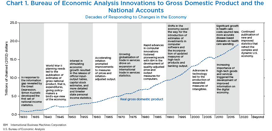 Chart 1. Bureau of Economic Analysis Innovations to Gross Domestic Product and the National Accounts, Line Chart.