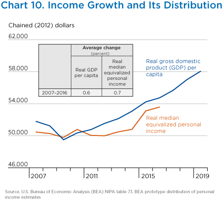 Chart 10. Income Growth and Its Distribution, Line Chart