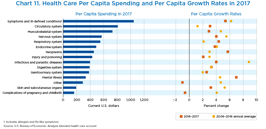 Chart 11. Health Care Per Capita Spending and Per Capita Growth Rates in 2017, Bar Chart.