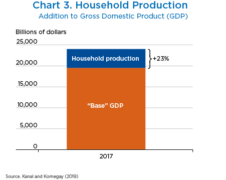Chart 3. Household Production, Bar Chart.