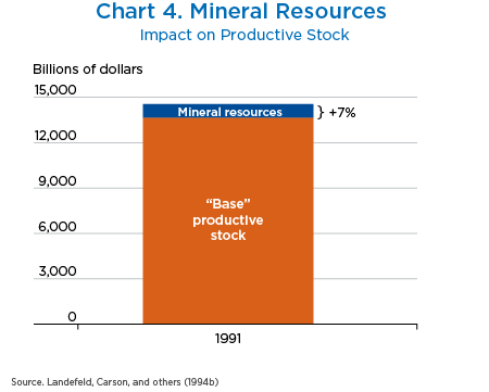 Chart 4. Mineral Resources, Bar Chart.