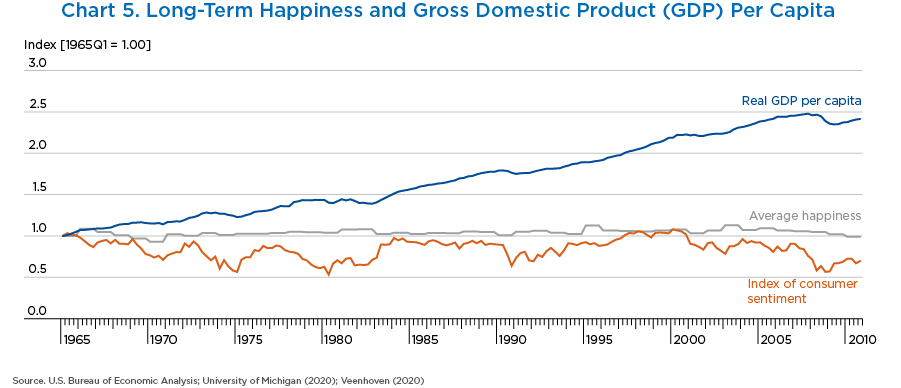 Chart 5. Long-Term Happiness and Gross Domestic Product Per Capita, Line Chart.