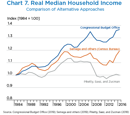 Chart 7. Real Median Household Income, Line Chart.