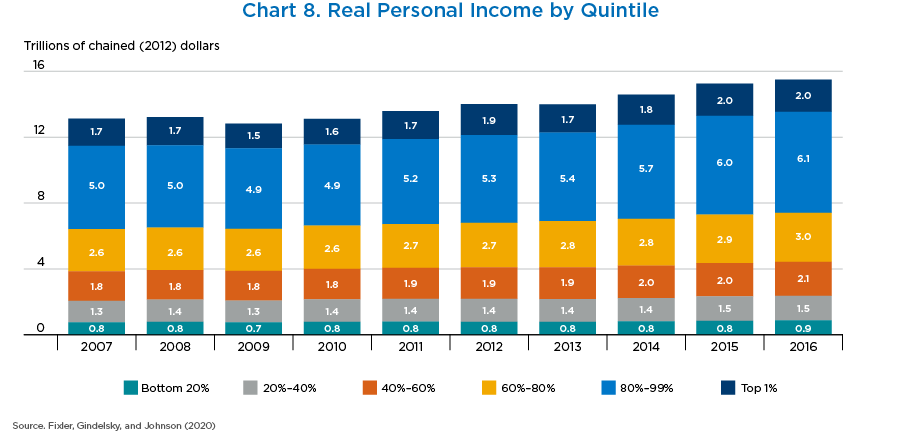 Chart 8. Real Personal Income by Quintile, Bar Chart.
