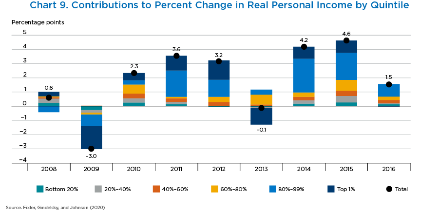 Chart 9. Contributions to Percent Change in Real Personal Income by Quintile, Bar Chart.