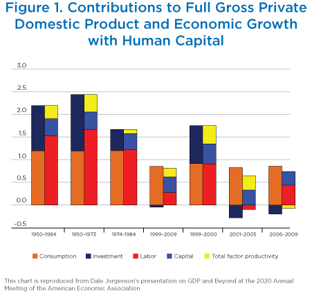 Figure 1. Contributions to Full Gross Private Domestic Product and Economic Growth with Human Capital