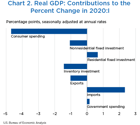 Chart 2. Real GDP: Contributions to the Percent Change in 2019:IV