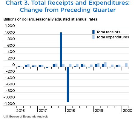 Chart 3. Total Receipts and Expenditures: Change from Preceding Quarter