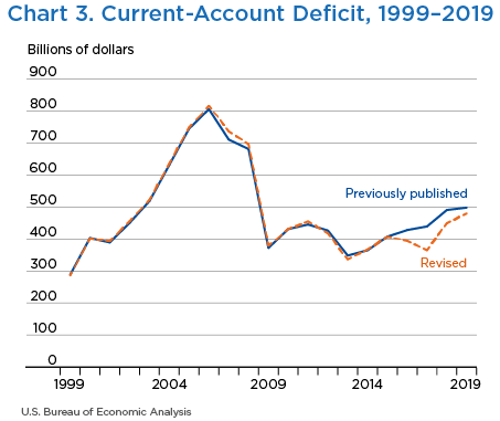 Chart 3. Current-Account Deficit, 1999–2019