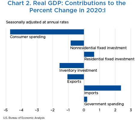 Chart 2. Real GDP: Contributions to the Percent Change in 2020:I