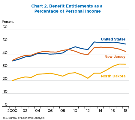 Chart 2. Benefit Entitlements as a Percentage of Personal Income. Line Chart.