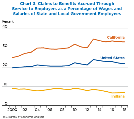 Chart 3. Claims to Benefits Accrued Through Service to Employers as a Percentage of Wages and Salaries of State and Local Government Employees. Line Chart.