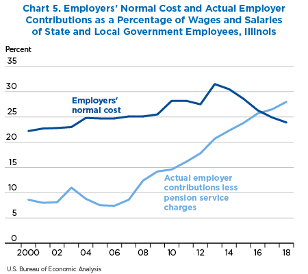 Chart 5. Employers' Normal Cost and Actual Employer Contributions as a Percentage of Wages and Salaries of State and Local Government Employees, Illinois. Line Chart.