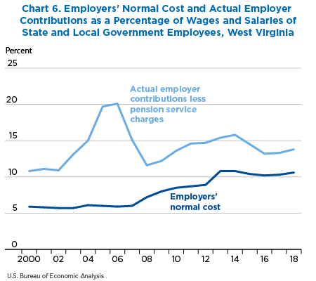 Chart 6. Employers' Normal Cost and Actual Employer Contributions as a Percentage of Wages and Salaries of State and Local Government Employees, West Virginia. Line Chart.