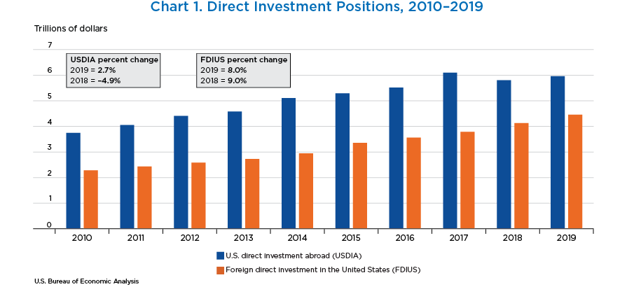 Chart 1. Direct Investment Positions, 2010–2019. Bar Chart.