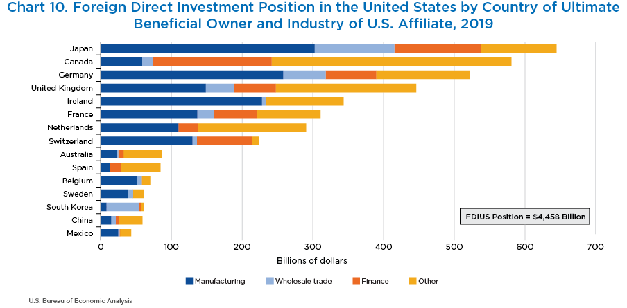 Chart 10. Foreign Direct Investment Position in the United States by Country of Ultimate Beneficial Owner and Industry of U.S. Affiliate, 2019. Stacked Bar Chart.