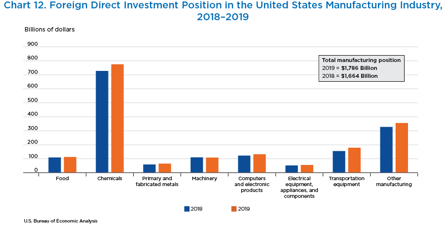 Chart 12. Foreign Direct Investment Position in the United States Manufacturing Industry,
2018–2019. Bar Chart.